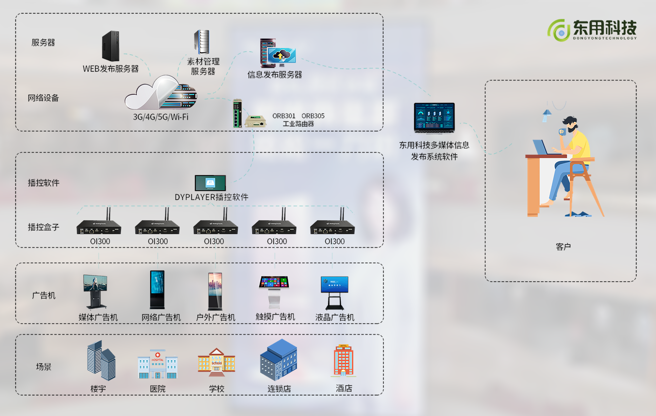 數(shù)字時(shí)代的企業(yè)形象窗口 戶(hù)外廣告大屏媒體發(fā)布系統(tǒng)整合解決方案